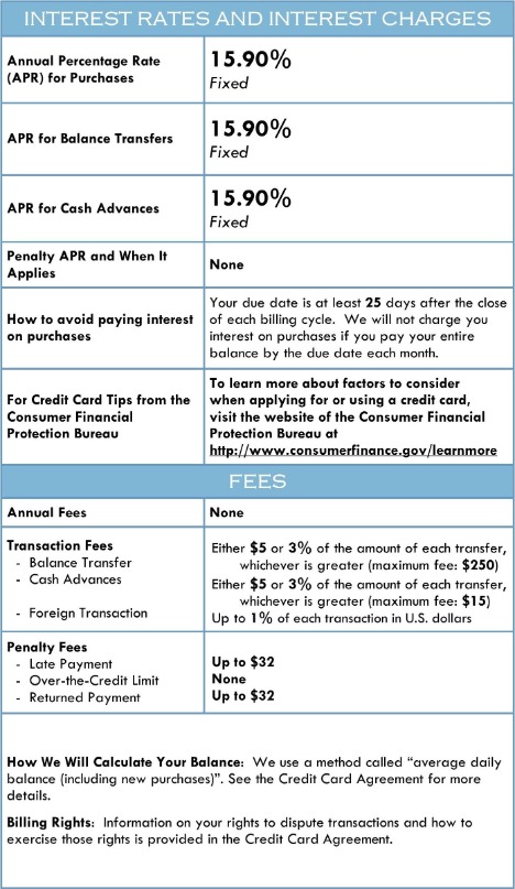 Interest rates and Interest charges table